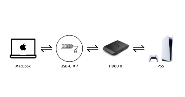 まあしいさんがM1 MacBook とHD60 XをつないでPS5をキャプチャするとき